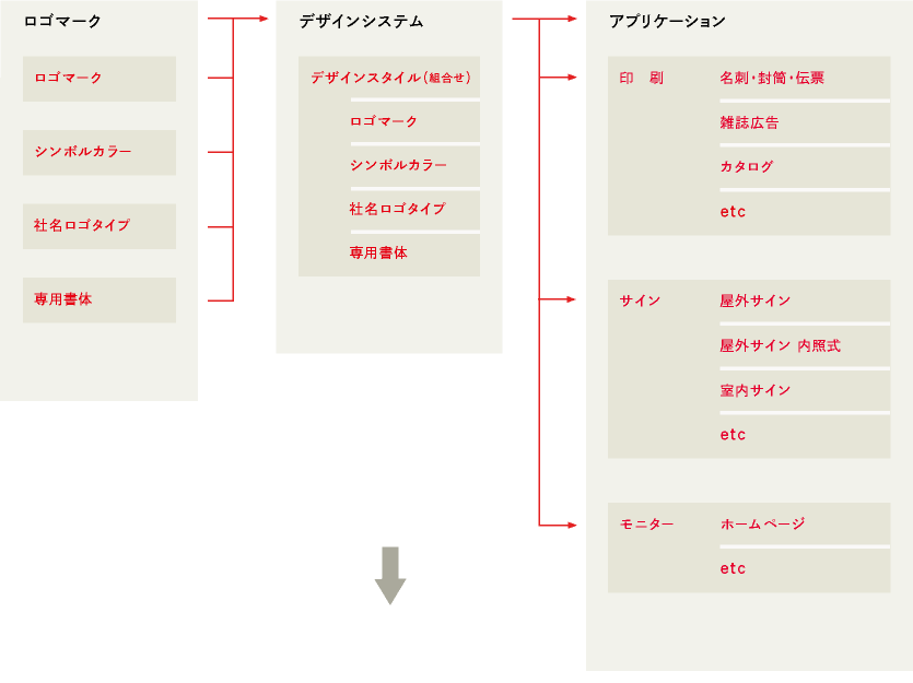 デザインシステムの構造図